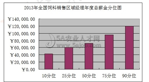 飼料銷(xiāo)售區(qū)域經(jīng)理薪酬