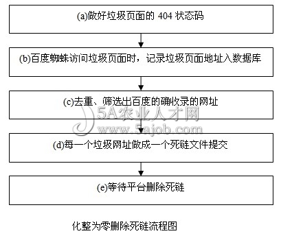 化整為零